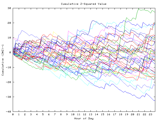 Cumulative Z plot