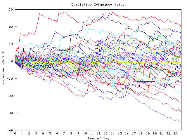 Cumulative Z plot