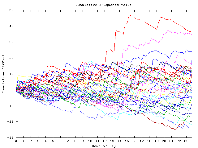 Cumulative Z plot