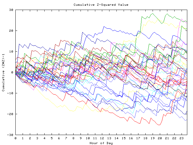 Cumulative Z plot