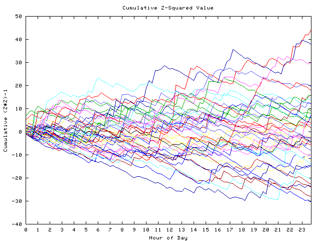 Cumulative Z plot