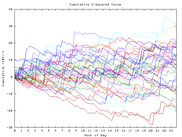 Cumulative Z plot