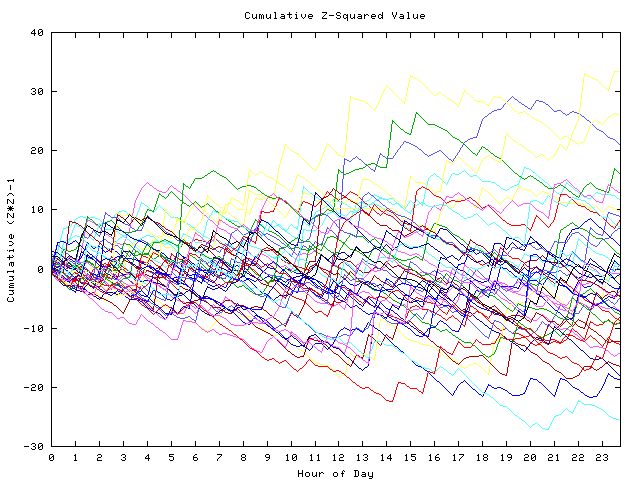 Cumulative Z plot