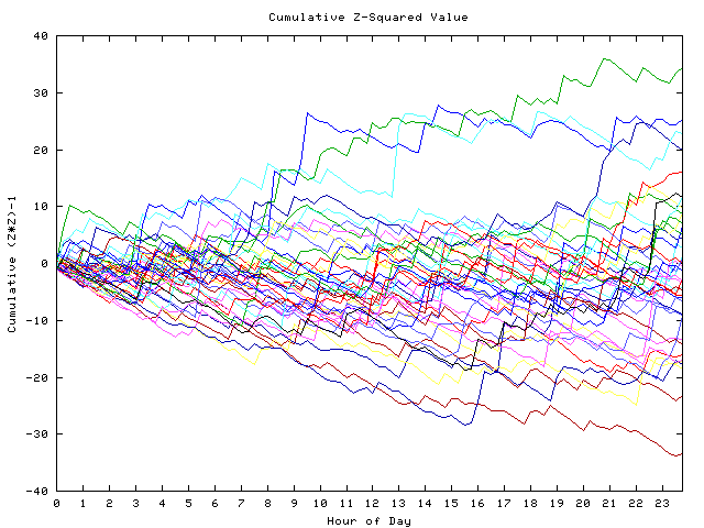 Cumulative Z plot