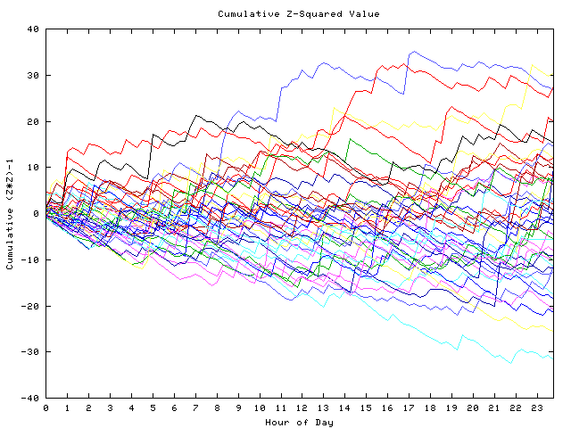 Cumulative Z plot