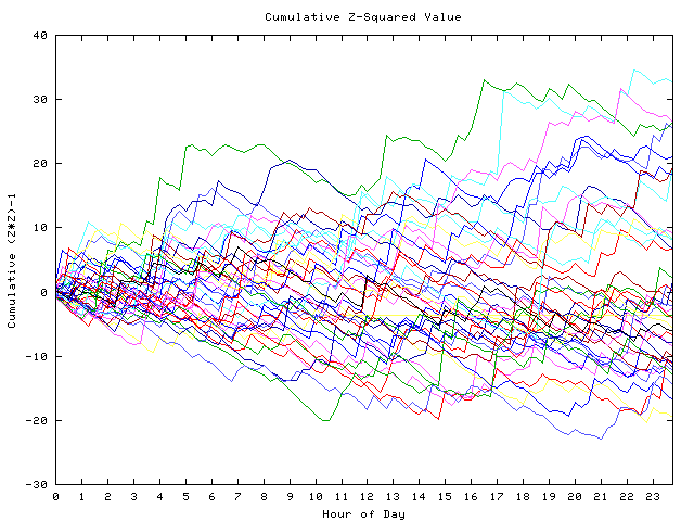 Cumulative Z plot