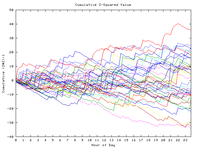 Cumulative Z plot