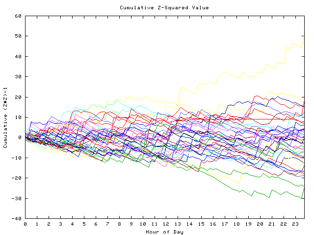 Cumulative Z plot