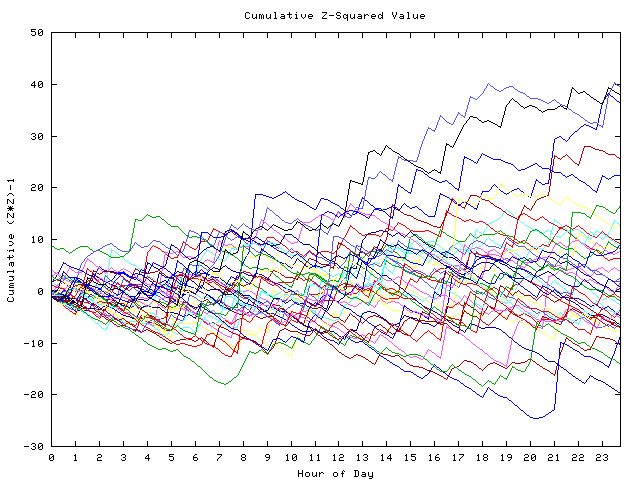 Cumulative Z plot