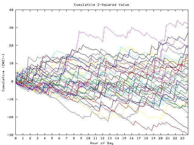 Cumulative Z plot