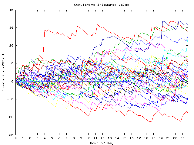 Cumulative Z plot