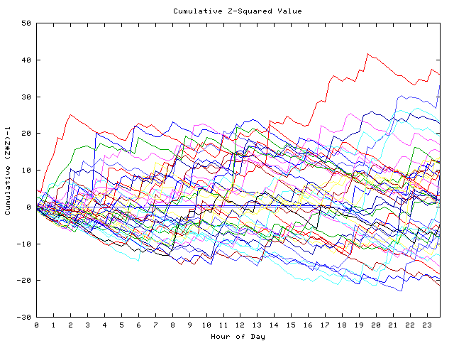 Cumulative Z plot