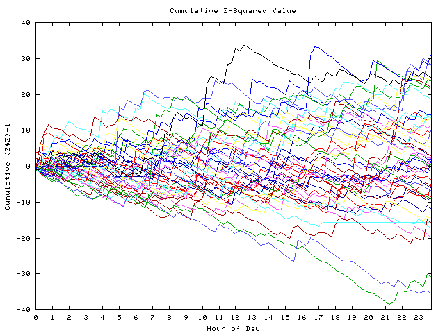 Cumulative Z plot