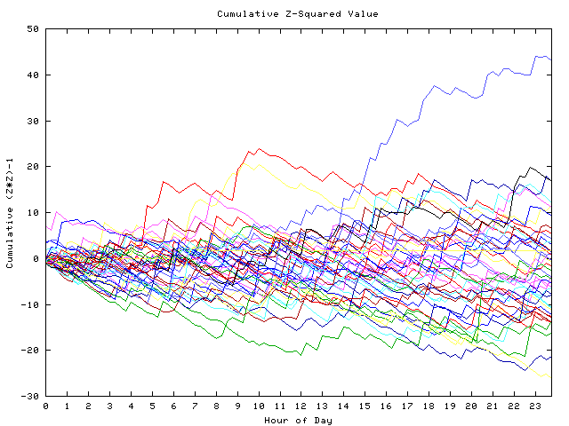 Cumulative Z plot