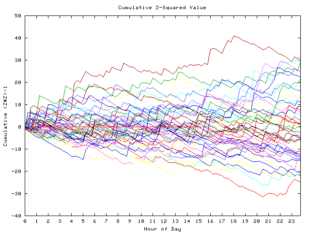 Cumulative Z plot