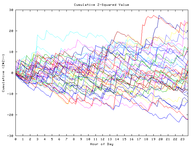 Cumulative Z plot