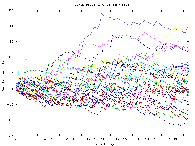 Cumulative Z plot