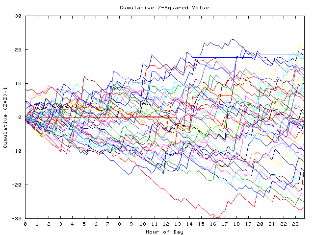 Cumulative Z plot