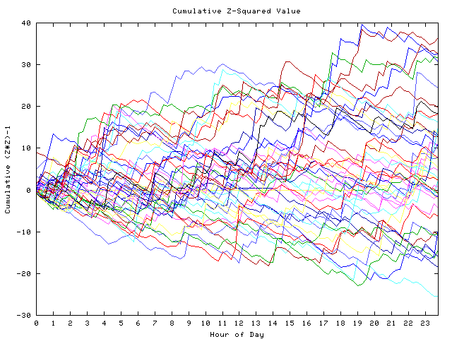 Cumulative Z plot