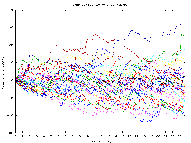 Cumulative Z plot