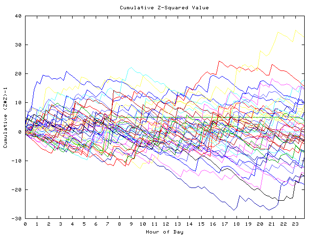 Cumulative Z plot