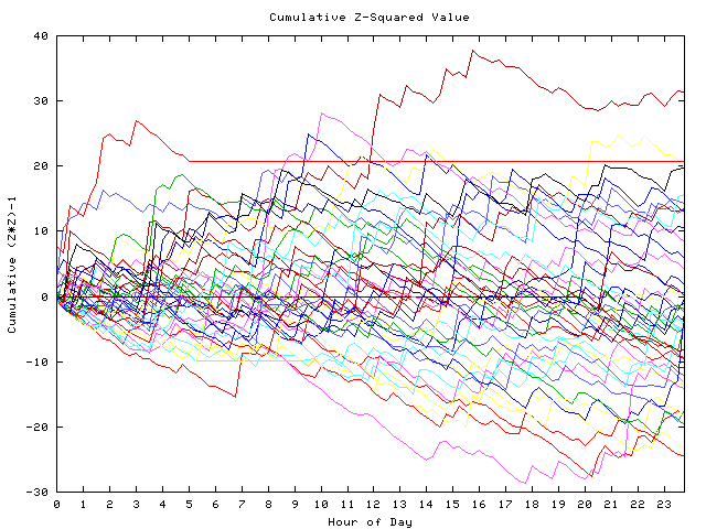 Cumulative Z plot