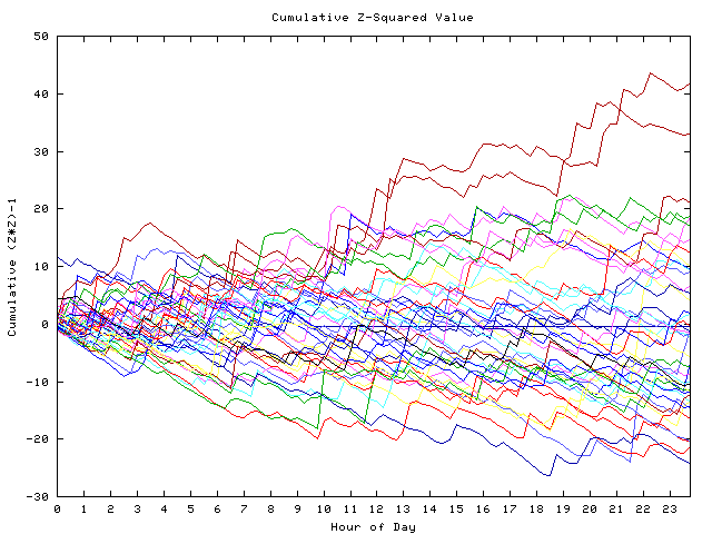 Cumulative Z plot