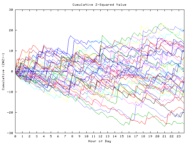 Cumulative Z plot