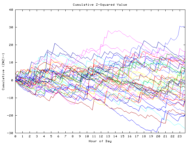 Cumulative Z plot