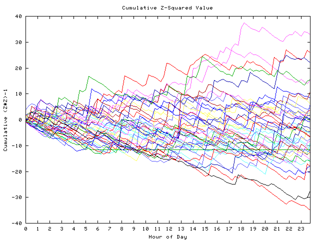 Cumulative Z plot