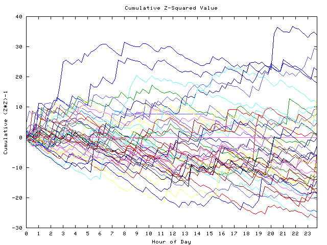 Cumulative Z plot