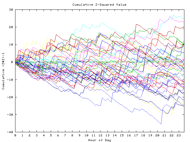 Cumulative Z plot