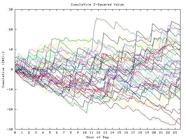 Cumulative Z plot