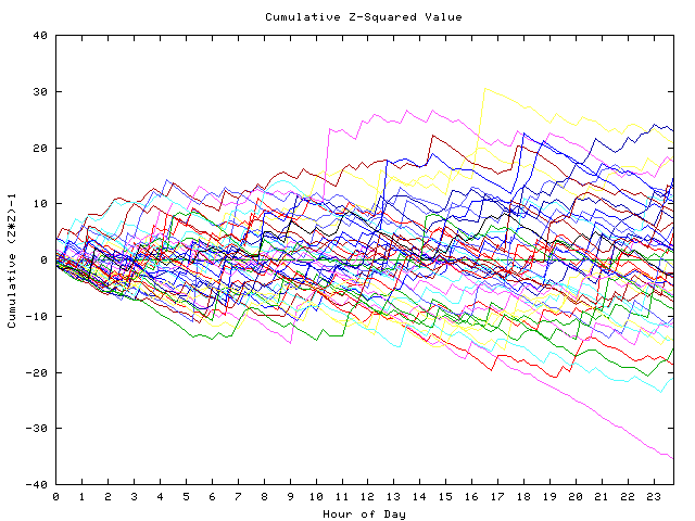 Cumulative Z plot