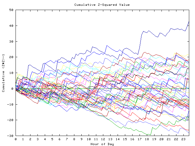 Cumulative Z plot