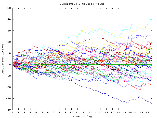 Cumulative Z plot