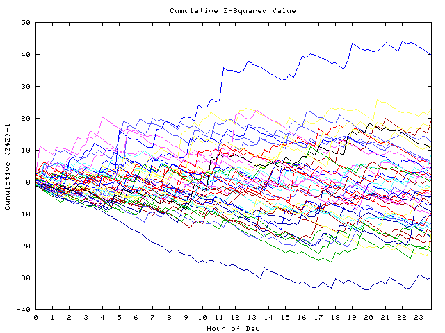 Cumulative Z plot