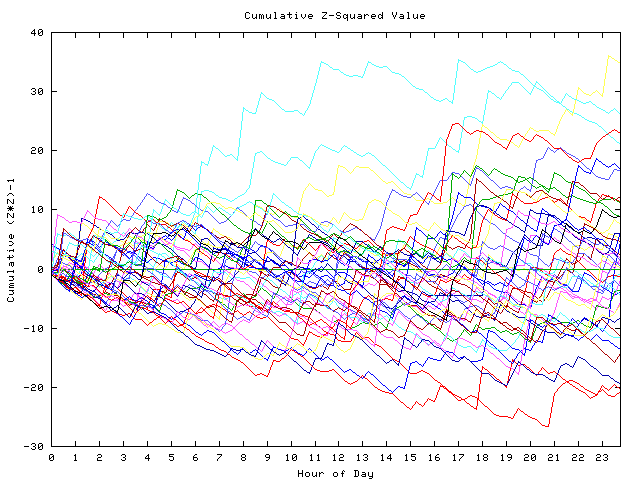 Cumulative Z plot