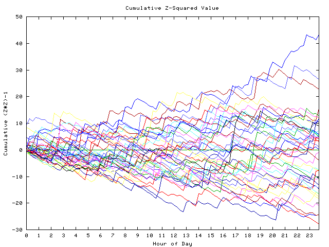 Cumulative Z plot