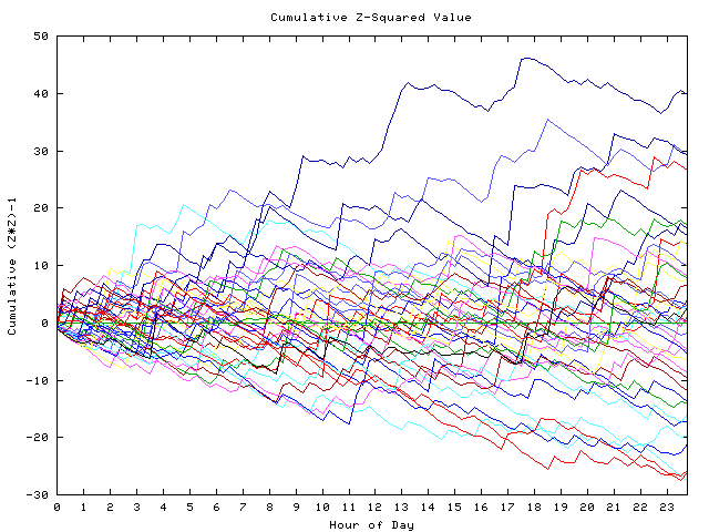 Cumulative Z plot