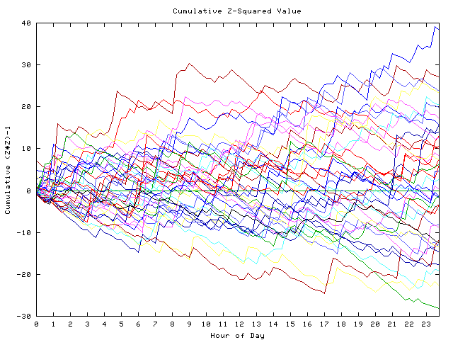 Cumulative Z plot