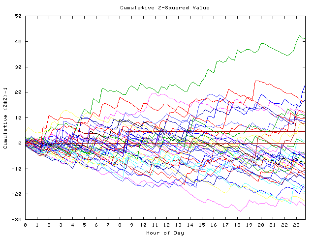 Cumulative Z plot