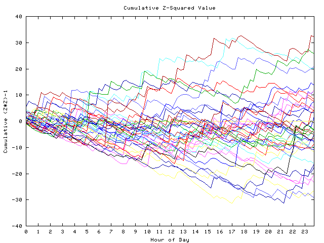 Cumulative Z plot