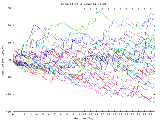 Cumulative Z plot