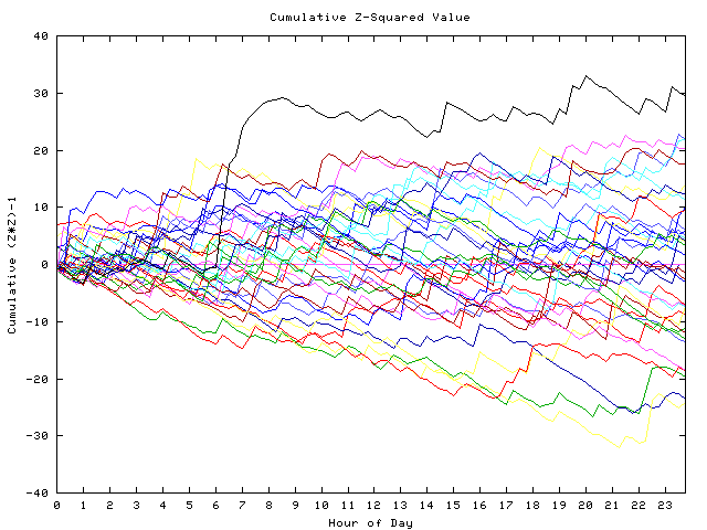 Cumulative Z plot