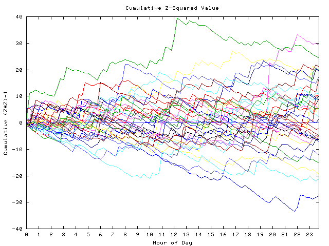 Cumulative Z plot