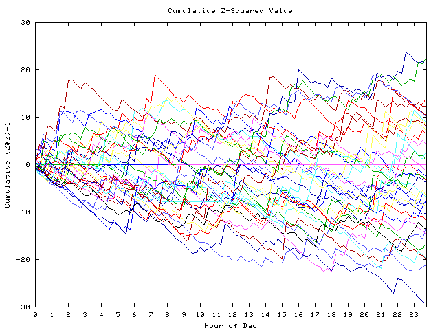 Cumulative Z plot