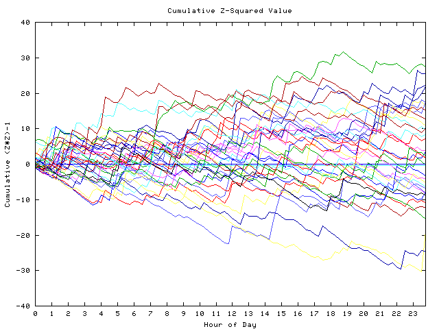 Cumulative Z plot