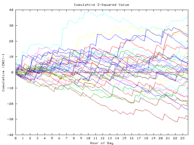 Cumulative Z plot