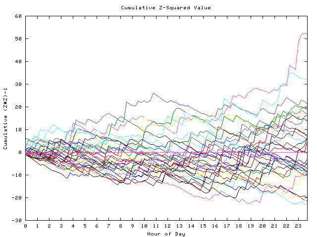 Cumulative Z plot